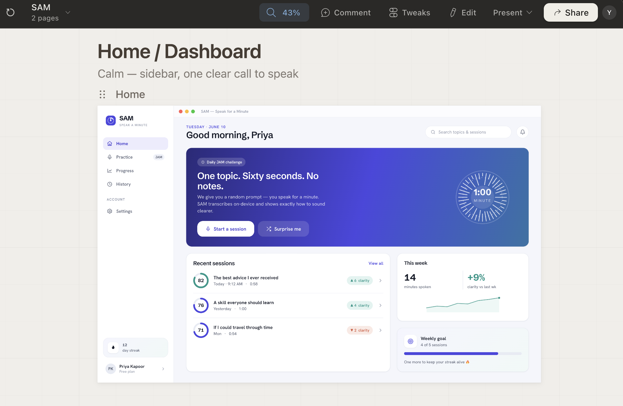 Screenshot of Claude Design showing the SAM app mockup. Top toolbar reads: SAM, 2 pages, 43%, Comment, Tweaks, Edit, Present, Share. Canvas titled “Home / Dashboard” with subtitle “Calm — sidebar, one clear call to speak”. The mockup is a “SAM — Speak for a Minute” desktop window: left sidebar with SAM / SPEAK A MINUTE logo and nav items Home, Practice (JAM), Progress, History, ACCOUNT, Settings, a “12 day streak” badge and “Priya Kapoor / Free plan”. Main panel: “TUESDAY · JUNE 10”, “Good morning, Priya”, a search box, a purple “Daily JAM challenge” hero reading “One topic. Sixty seconds. No notes. We give you a random prompt — you speak for a minute. SAM transcribes on-device and shows exactly how to sound clearer.” with “Start a session” and “Surprise me” buttons and a “1:00 MINUTE” timer dial. Below: “Recent sessions” list — “The best advice I ever received” 82, Today 9:12 AM 0:58, +6 clarity; “A skill everyone should learn” 76, Yesterday 1:00, +4 clarity; “If I could travel through time” 71, Mon 0:54, -2 clarity. Right column: “This week” 14 minutes spoken, +9% clarity vs last wk with a line chart, and “Weekly goal 4 of 5 sessions” progress bar with “One more to keep your streak alive”.